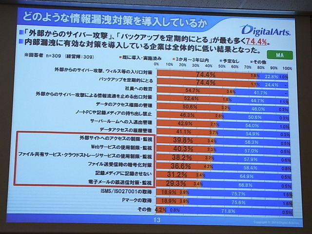 情報漏えい対策実施状況を見ると、Webサービスの可視化が遅れている