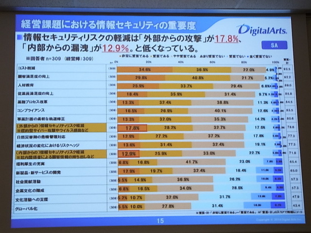 セキュリティ対策実施時の各項目の優先順位