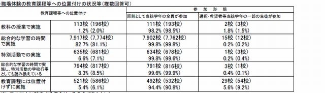 職場体験の位置づけ（公立中学）