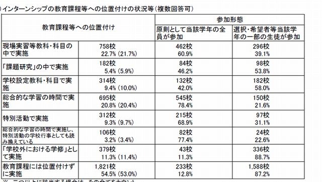 インターンシップの位置づけ（公立高校）