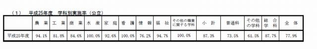学科別の実施状況（公立高校）