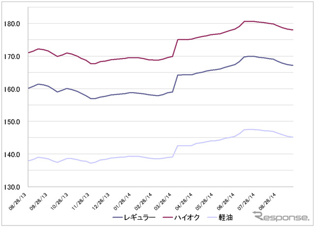 給油所のガソリン小売価格推移（資源エネルギー庁の発表をもとにレスポンス編集部でグラフ作成）