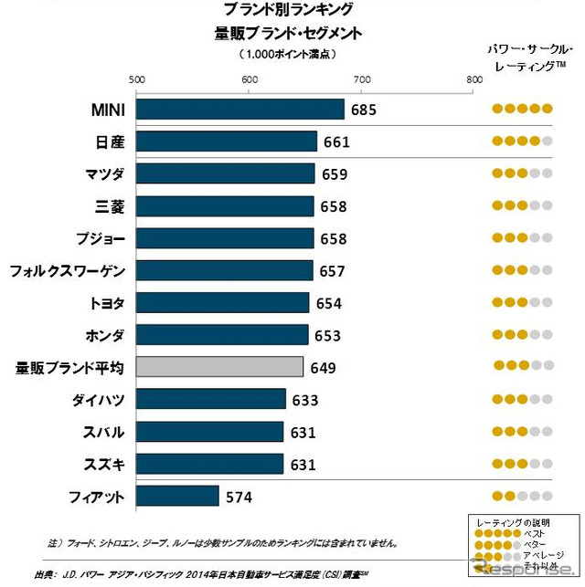 2014年日本自動車サービス満足度調査（量販ブランド）