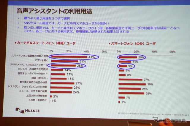 カーナビ音声認識機能はキャズムを超えたか…ニュアンス調査で読み解く利用実態