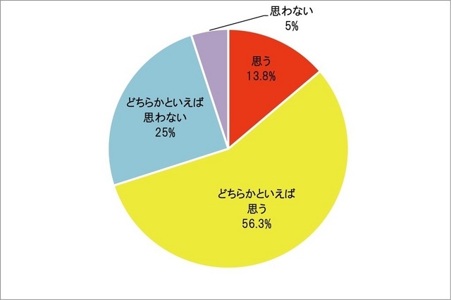 あなたは通常の野菜より栄養価の高い『機能性野菜』をご自身の食生活に摂り入れたいと思いますか?(2013年、n=80)
