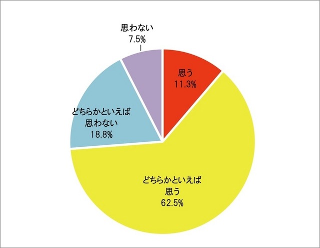 あなたは通常の野菜より栄養価の高い『機能性野菜』をご自身の食生活に摂り入れたいと思いますか?(2014年、n=80)