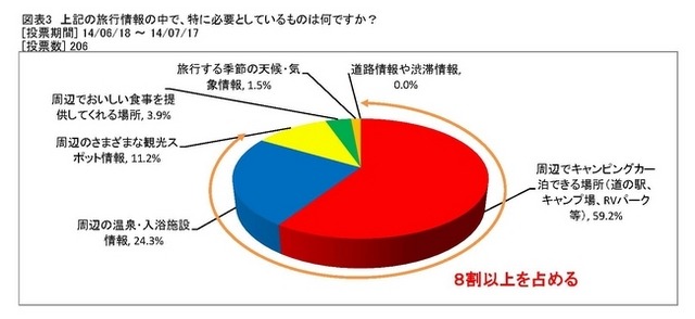 キャンピングカーユーザーは旅行計画にネットを活用