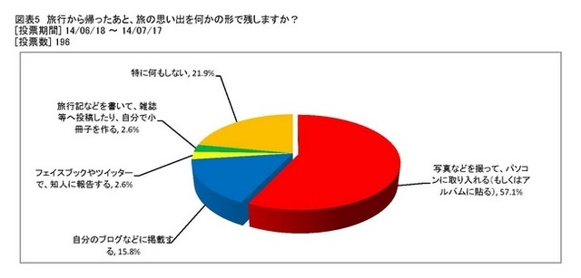 キャンピングカーユーザーは旅行計画にネットを活用