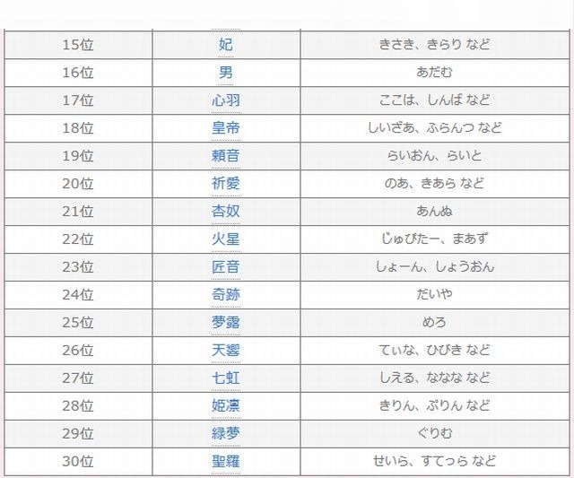 2014年上半期キラキラネームランキング（16位～30位）