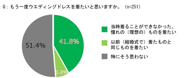 もう一度ウエディングドレスを着たいと思いますか。