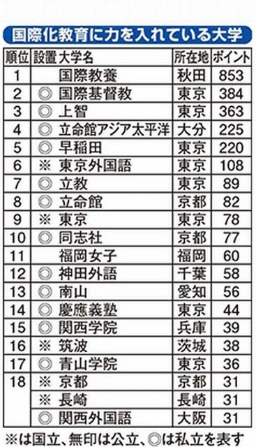 国際化教育に力を入れている大学ランキング2014