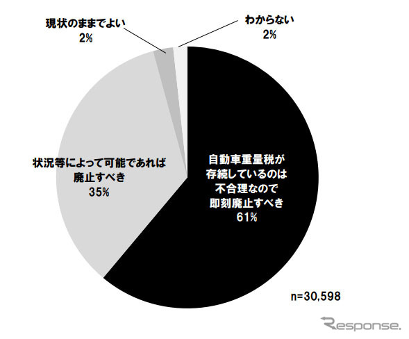 自動車重量税は廃止すべきか