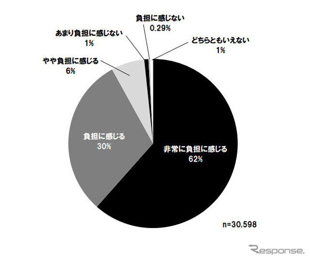自動車にかかる税金を負担と感じるか
