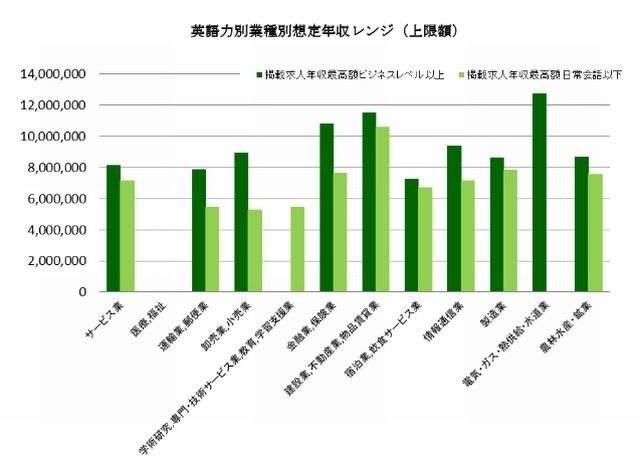 英語力別業種別想定年収レンジ（上限額）