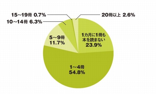 1か月に何冊の本を読むか