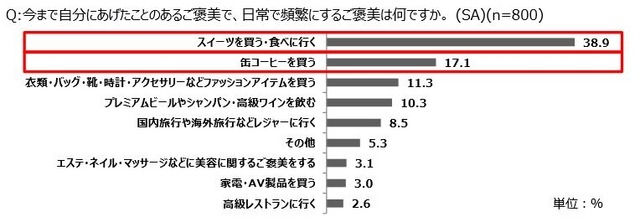 今まで自分にあげたことのあるご褒美で、日常で頻繁にするご褒美
