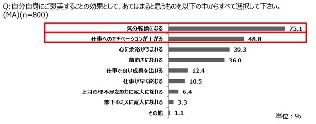 自分自身にご褒美することの効果として、あてはまると思うもの