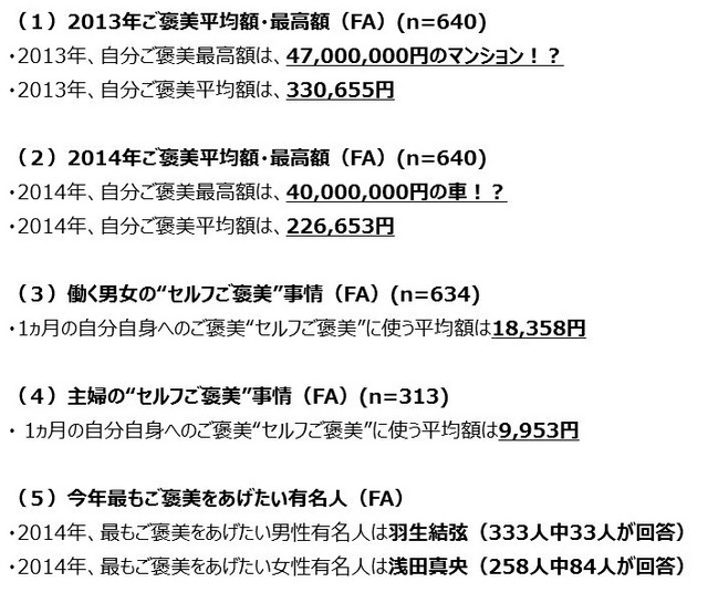 ご褒美の平均金額や、今年最もご褒美をあげたい有名人