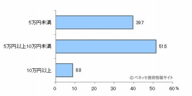 修学旅行に関して学校に払い込んだお金