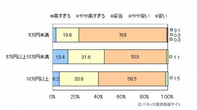 修学旅行の費用についてどのように感じたか