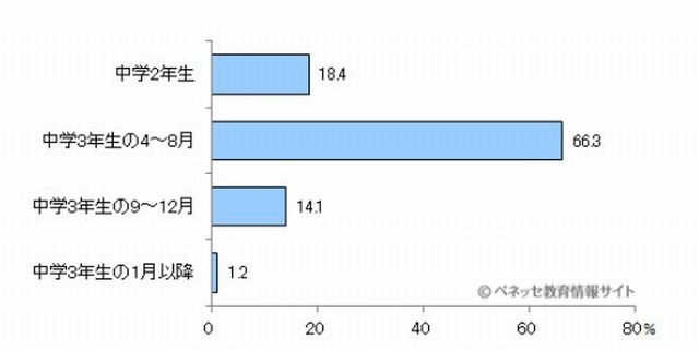 修学旅行の時期