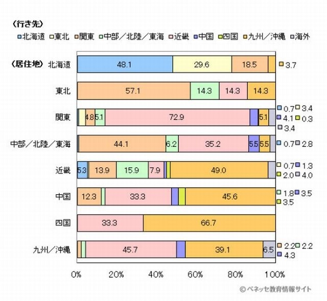 修学旅行の行き先