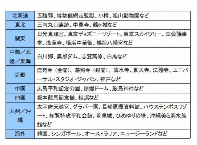 修学旅行で訪れた施設