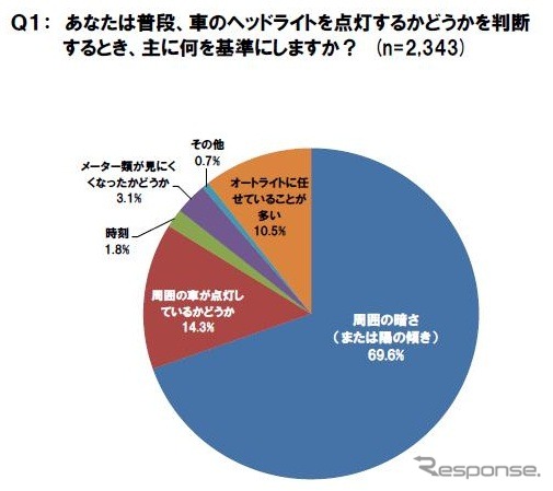 ヘッドライト点灯の判断基準