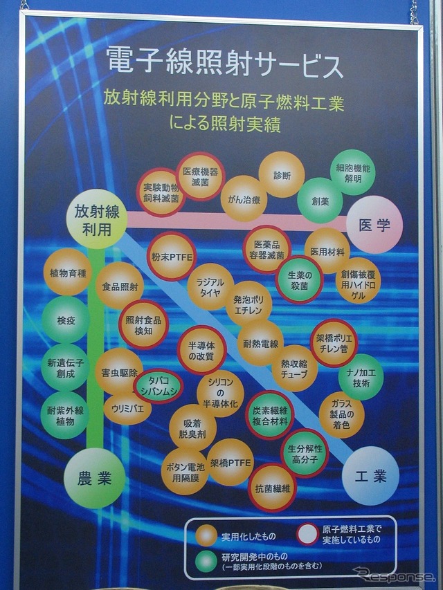 電子線照射により可能な商品の数々。緑色の丸で囲まれているものは、現在研究中のものだ