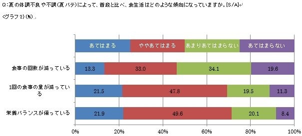 夏の体調不良や不調(夏バテ)によって、普段と比べ、食生活はどのような傾向になっていますか。