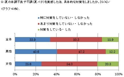 夏の体調不良や不調(夏バテ)を実感した後、具体的な対策をしましたか。