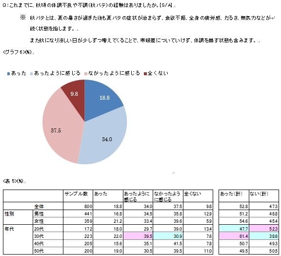これまでに、秋頃の体調不良や不調(秋バテ)の経験はありましたか。