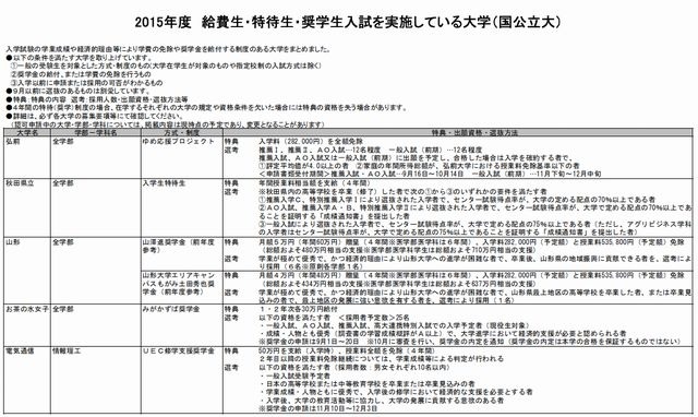 給費生・特待生・奨学生入試を実施している大学（国公立大、一部）
