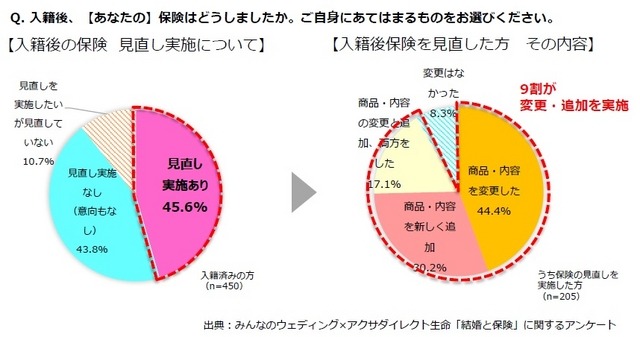 入籍後、【あなたの】保険はどうしましたか。ご自身にあてはまるものをお選びください。