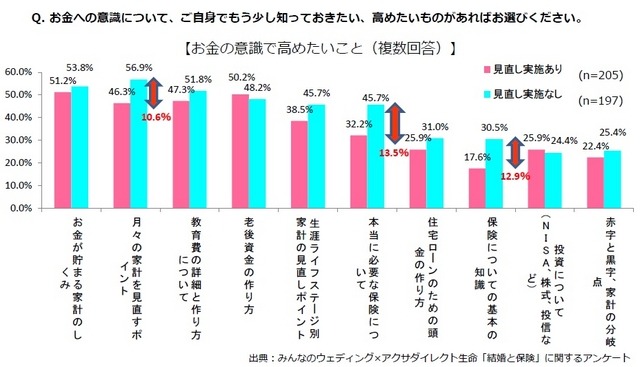 お金への意識について、ご自身でもう少し知っておきたい、高めたいものがあればお選びください。