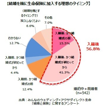 【結婚を機に生命保険に加入する理想のタイミング】