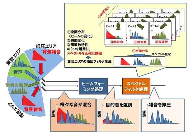 NTTが開発した技術のポイント