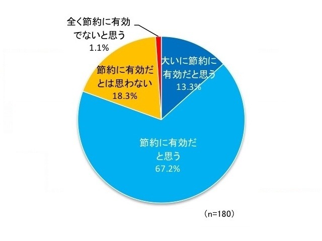 Q:電子チラシは節約に有効か?
