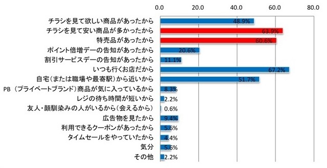Q:調査期間中の購入先は、どのような理由で決めたか?