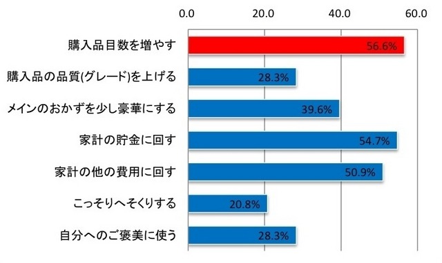 Q：節約できたお金を何に使いたいか？