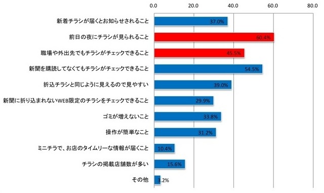 Q：どのような点が便利だと思うか？