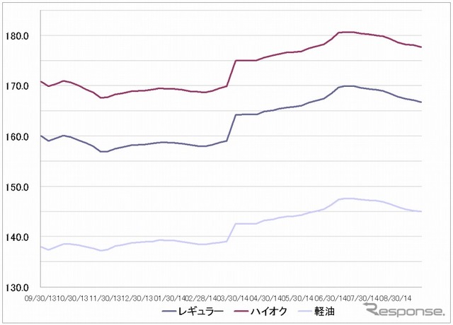 給油所のガソリン小売価格推移（資源エネルギー庁の発表をもとにレスポンス編集部でグラフ作成）