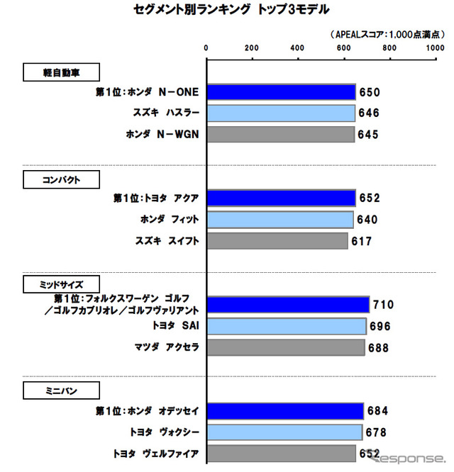 セグメント別ランキング