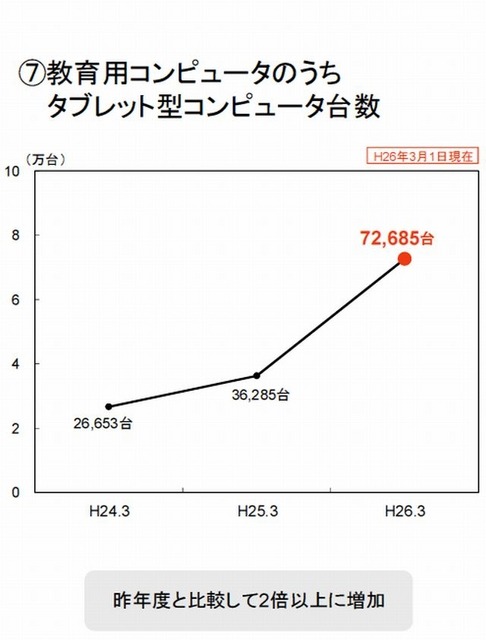 タブレット端末の台数