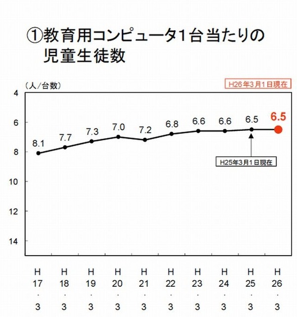 教育用コンピュータ1台あたりの児童生徒数