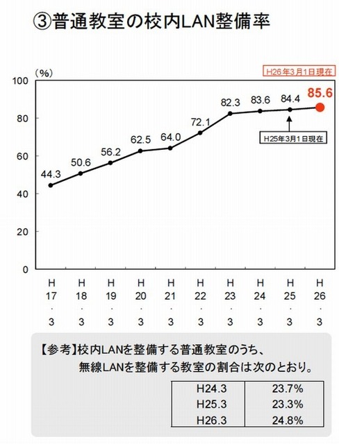 普通教室の校内LAN整備率