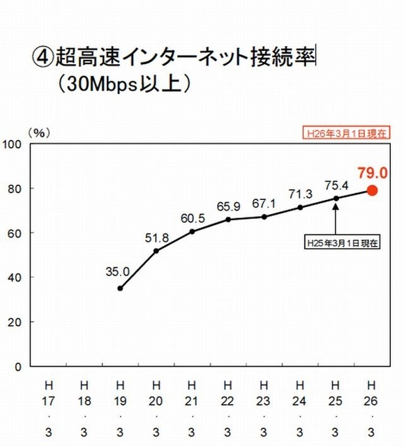 超高速インターネット接続率