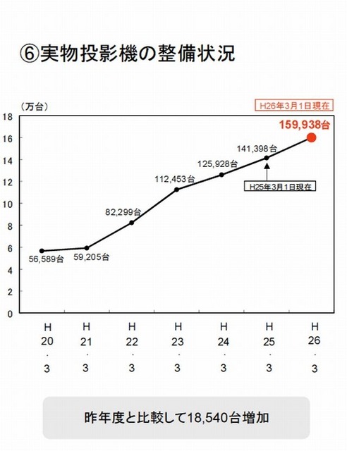 実物投影機の整備状況