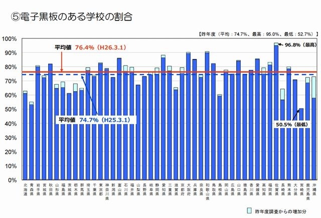 電子黒板のある学校の割合(都道府県別)