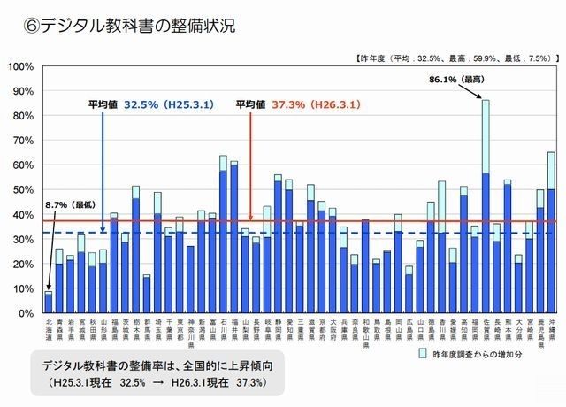 デジタル教科書の整備状況(都道府県別)